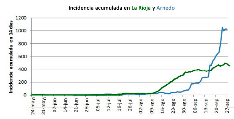 Comparativa de IA a 14 días entre Arnedo y La Rioja hasta el 27/09/2020