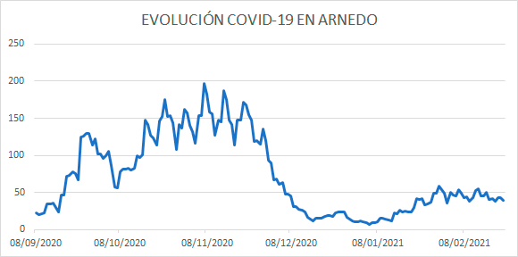 Evolución diaria COVID Arnedo 22 febrero 21