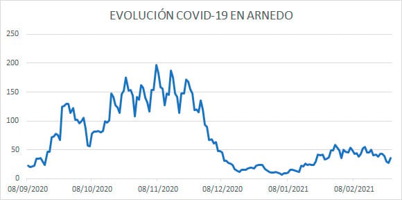 Evolución diaria COVID Arnedo a 25 febrero 2021