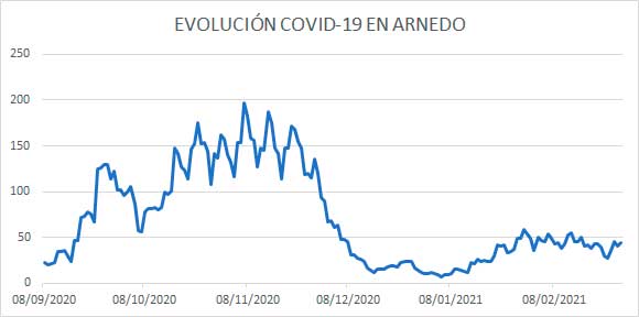 Evolución diaria COVID Arnedo 28 febrero 2021