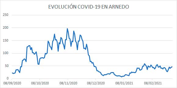 Evolución diaria COVID Arnedo 1 marzo 2021