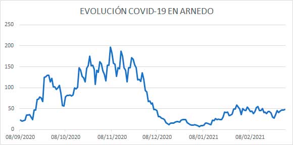 Evolución diaria COVID Arnedo 3 marzo 2021