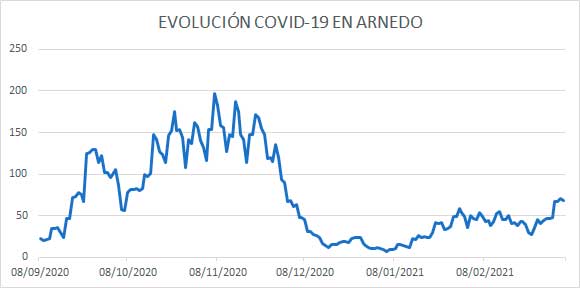 Evolución COVID Arnedo a 7 marzo 2021