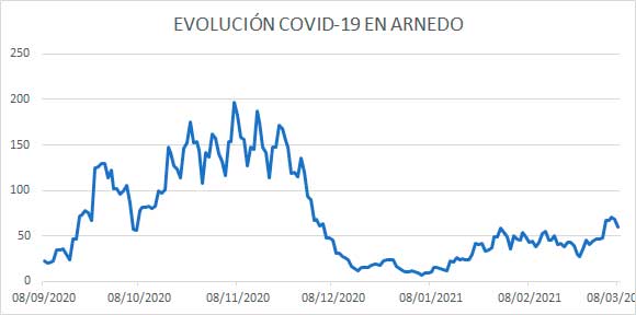 Evolución diaria COVID Arnedo a 8 marzo 21