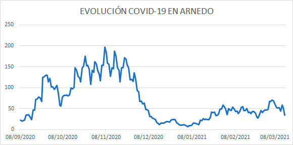 Evolución diaria COVID Arnedo a 15 marzo 2021