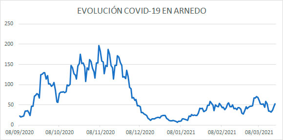 Evolución diaria COVID Arnedo 21 marzo 2021