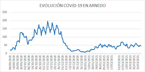 Evolución diaria COVID Arnedo 5 abril 2021
