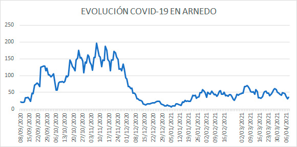 Evolución diaria COVID Arnedo 8 abril 2021