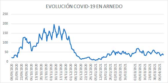 Evolución diaria COVID Arnedo 11 abril 2021