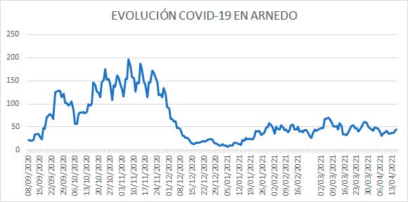 Evolución diaria COVID Arnedo a 16 abril 2021