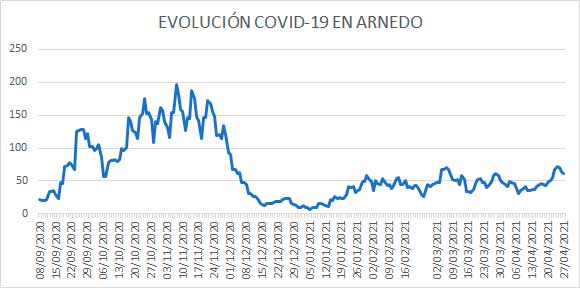 Evolución diaria COVID en Arnedo a 27 abril 2021