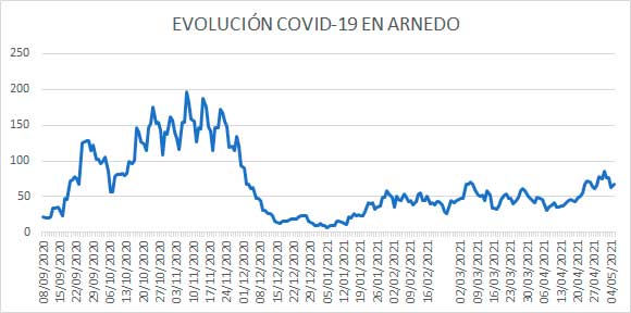 Evolución diaria COVID Arnedo 5 mayo 2021