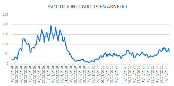 Evolución diaria COVID Arnedo 9 mayo 2020