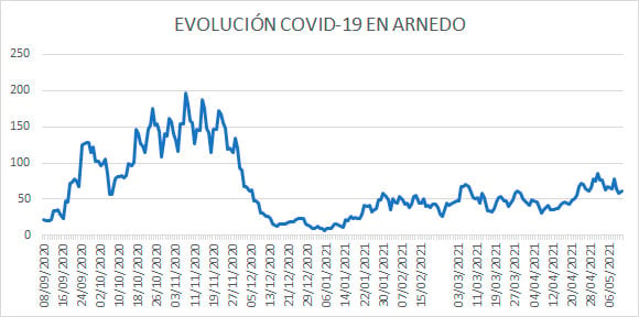 Evolución diaria COVID Arnedo 11 mayo 2021