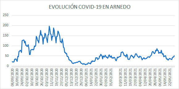Evolución diaria COVID Arnedo 29 mayo 2021